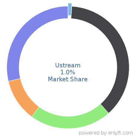 Ustream market share in Online Video Platform (OVP) is about 1.0%