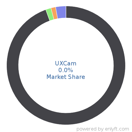 UXCam market share in App Analytics is about 0.0%