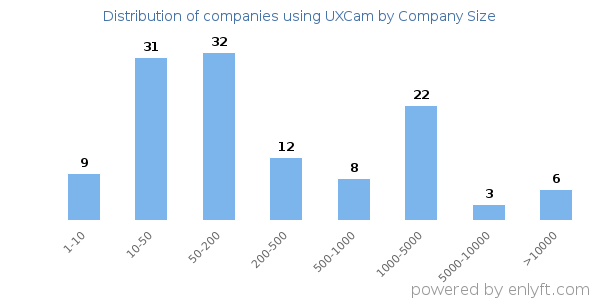 Companies using UXCam, by size (number of employees)