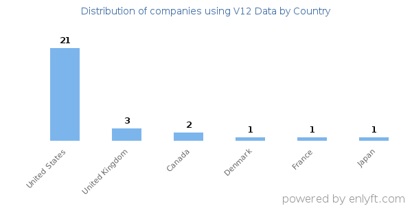 V12 Data customers by country