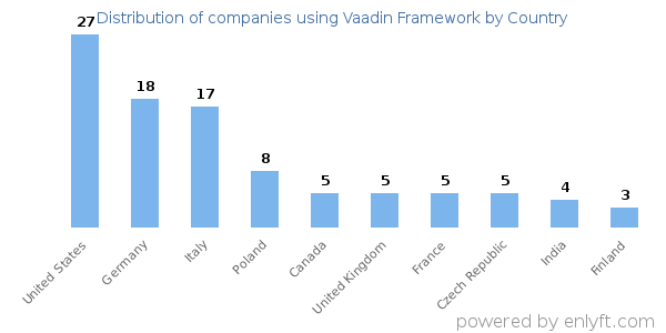 Vaadin Framework customers by country