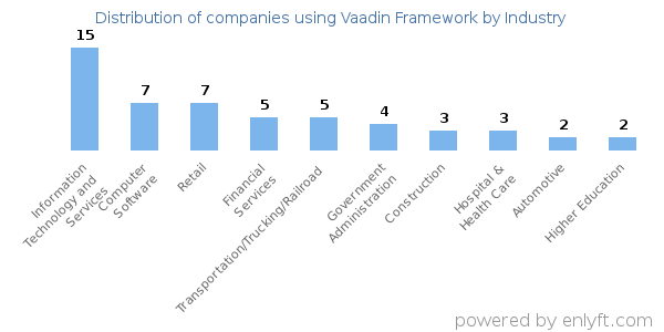 Companies using Vaadin Framework - Distribution by industry