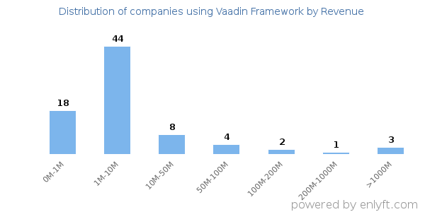 Vaadin Framework clients - distribution by company revenue