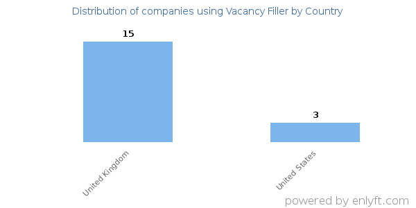 Vacancy Filler customers by country