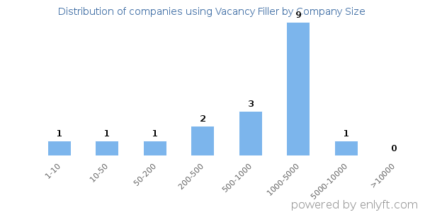 Companies using Vacancy Filler, by size (number of employees)
