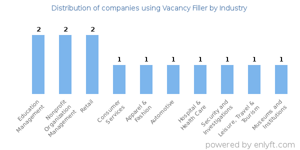 Companies using Vacancy Filler - Distribution by industry