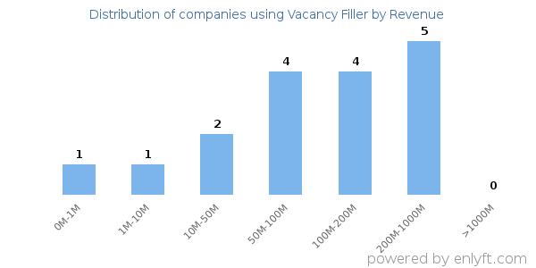 Vacancy Filler clients - distribution by company revenue
