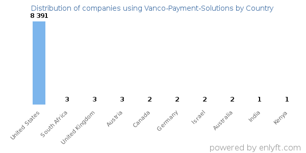 Vanco-Payment-Solutions customers by country