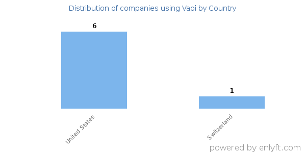 Vapi customers by country