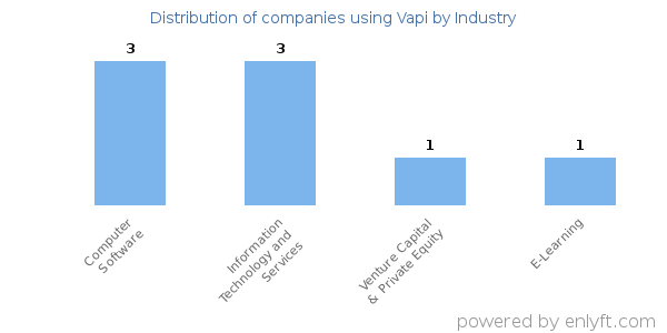 Companies using Vapi - Distribution by industry