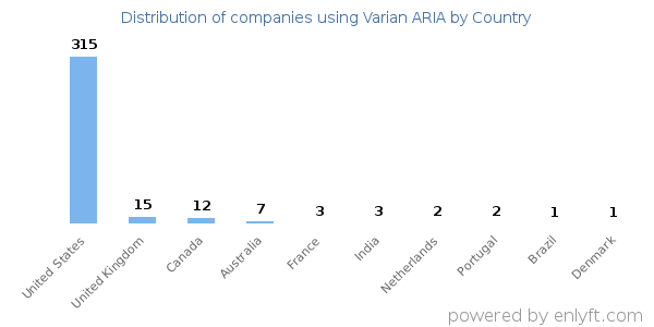 Varian ARIA customers by country
