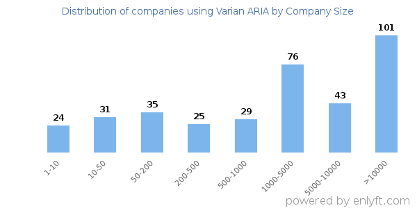 Companies using Varian ARIA, by size (number of employees)