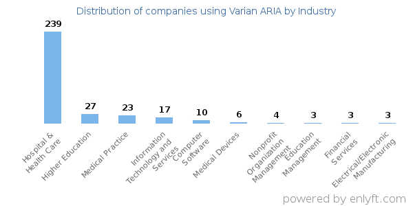 Companies using Varian ARIA - Distribution by industry