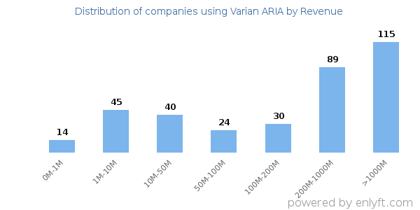 Varian ARIA clients - distribution by company revenue