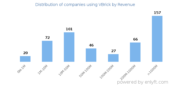 VBrick clients - distribution by company revenue