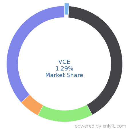 VCE market share in Server Hardware is about 1.29%