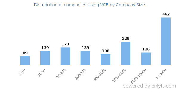 Companies using VCE, by size (number of employees)