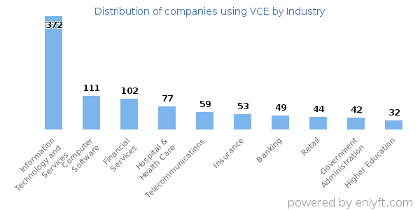 Companies using VCE - Distribution by industry