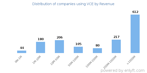 VCE clients - distribution by company revenue