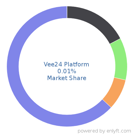 Vee24 Platform market share in Customer Service Management is about 0.01%
