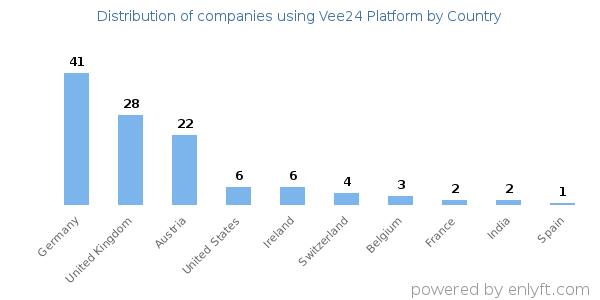 Vee24 Platform customers by country