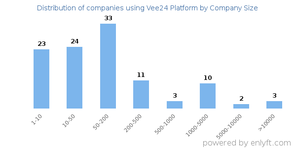 Companies using Vee24 Platform, by size (number of employees)