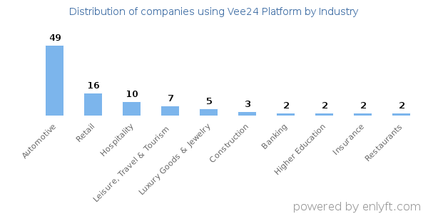 Companies using Vee24 Platform - Distribution by industry