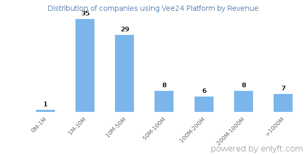 Vee24 Platform clients - distribution by company revenue