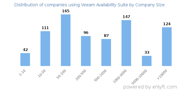 Companies using Veeam Availability Suite, by size (number of employees)