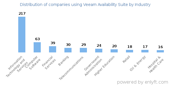 Companies using Veeam Availability Suite - Distribution by industry