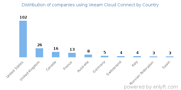 Veeam Cloud Connect customers by country