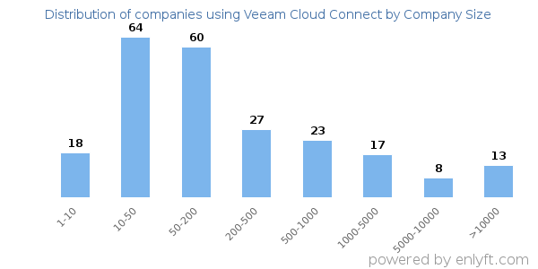 Companies using Veeam Cloud Connect, by size (number of employees)