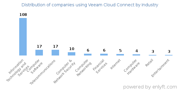 Companies using Veeam Cloud Connect - Distribution by industry