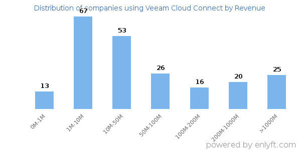 Veeam Cloud Connect clients - distribution by company revenue