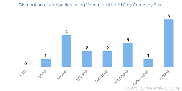 Companies using Veeam Kasten K10, by size (number of employees)