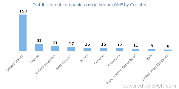 Veeam ONE customers by country