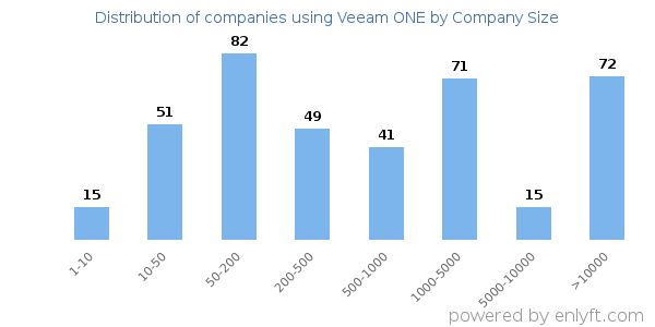 Companies using Veeam ONE, by size (number of employees)