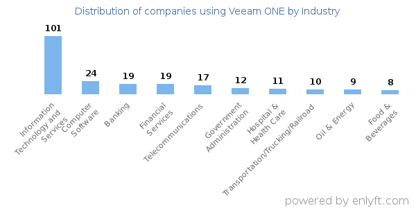 Companies using Veeam ONE - Distribution by industry