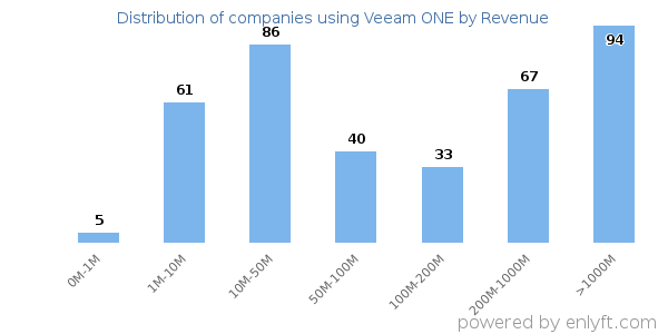 Veeam ONE clients - distribution by company revenue