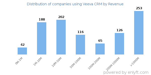 Veeva CRM clients - distribution by company revenue
