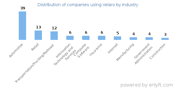 Companies using Velaro - Distribution by industry