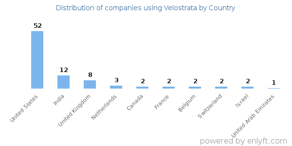 Velostrata customers by country