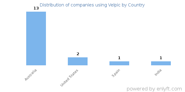Velpic customers by country