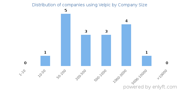 Companies using Velpic, by size (number of employees)