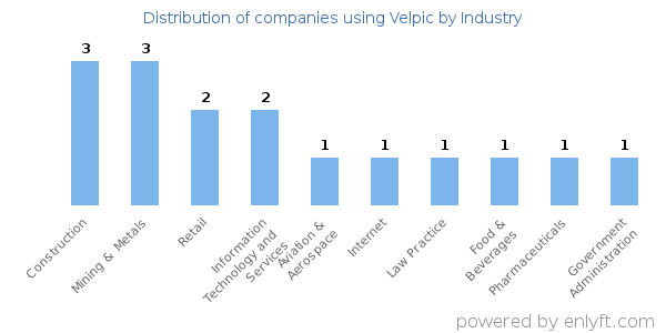 Companies using Velpic - Distribution by industry