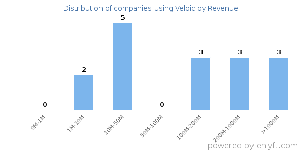 Velpic clients - distribution by company revenue
