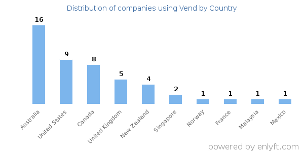 Vend customers by country