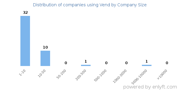 Companies using Vend, by size (number of employees)