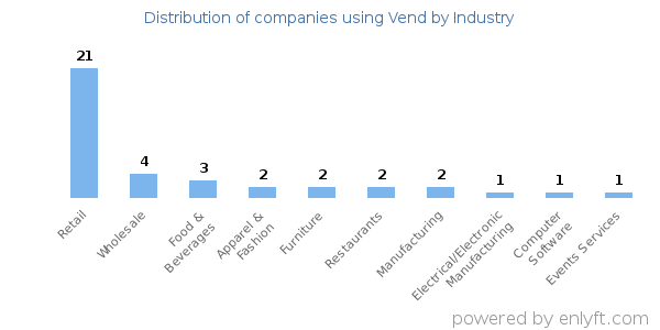 Companies using Vend - Distribution by industry