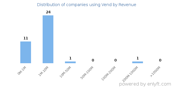 Vend clients - distribution by company revenue